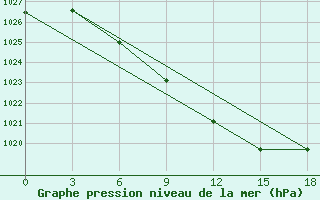 Courbe de la pression atmosphrique pour Kanadej