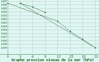 Courbe de la pression atmosphrique pour Kingisepp