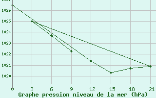 Courbe de la pression atmosphrique pour Medvezegorsk