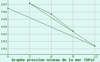 Courbe de la pression atmosphrique pour Presnogor