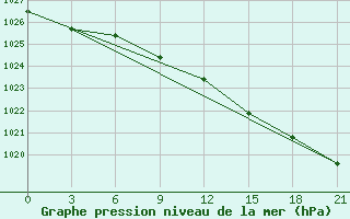 Courbe de la pression atmosphrique pour Izhevsk