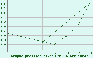 Courbe de la pression atmosphrique pour Vinica-Pgc