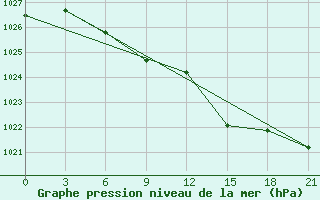 Courbe de la pression atmosphrique pour Kirsanov