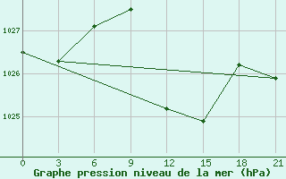 Courbe de la pression atmosphrique pour L