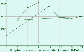 Courbe de la pression atmosphrique pour Padany