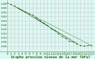 Courbe de la pression atmosphrique pour Loch Glascanoch