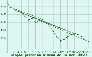 Courbe de la pression atmosphrique pour Anglars St-Flix(12)