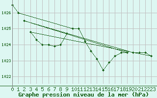 Courbe de la pression atmosphrique pour Ahaus