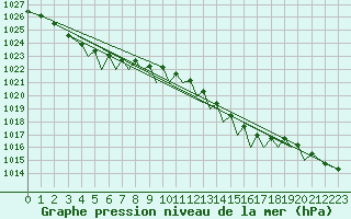 Courbe de la pression atmosphrique pour Guernesey (UK)