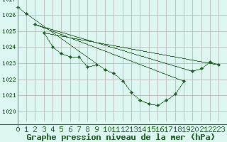 Courbe de la pression atmosphrique pour Melun (77)