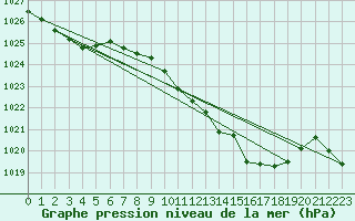 Courbe de la pression atmosphrique pour Punta Galea