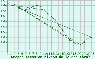 Courbe de la pression atmosphrique pour Muret (31)