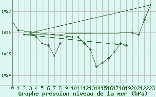 Courbe de la pression atmosphrique pour Thoiras (30)