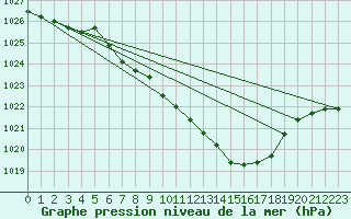 Courbe de la pression atmosphrique pour Kaisersbach-Cronhuette