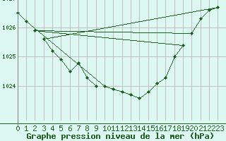 Courbe de la pression atmosphrique pour Schauenburg-Elgershausen