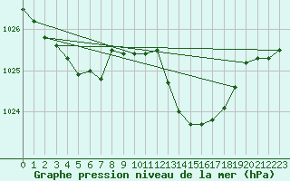 Courbe de la pression atmosphrique pour Nmes - Courbessac (30)