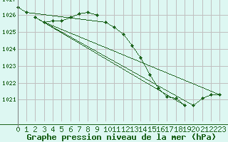 Courbe de la pression atmosphrique pour Albert-Bray (80)