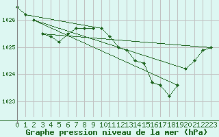 Courbe de la pression atmosphrique pour Chivres (Be)