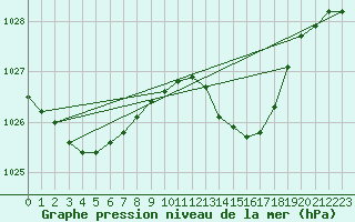 Courbe de la pression atmosphrique pour Chivenor