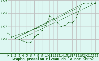 Courbe de la pression atmosphrique pour Hyres (83)