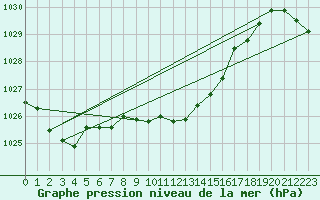 Courbe de la pression atmosphrique pour Nyon-Changins (Sw)