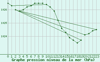 Courbe de la pression atmosphrique pour Melle (Be)