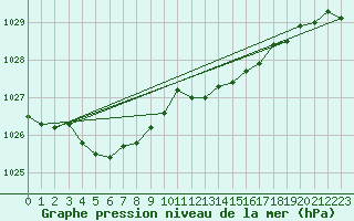Courbe de la pression atmosphrique pour Nancy - Ochey (54)