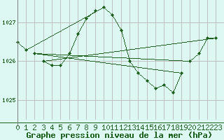 Courbe de la pression atmosphrique pour Estepona