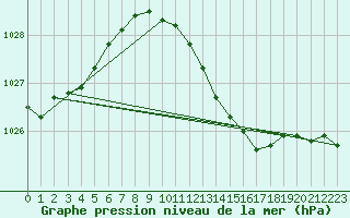 Courbe de la pression atmosphrique pour Twenthe (PB)
