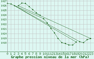 Courbe de la pression atmosphrique pour Nyon-Changins (Sw)