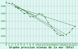 Courbe de la pression atmosphrique pour Malbosc (07)