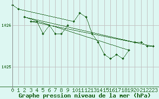 Courbe de la pression atmosphrique pour Bruxelles (Be)