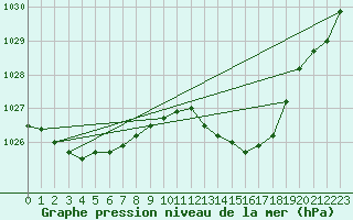 Courbe de la pression atmosphrique pour Kleine-Brogel (Be)