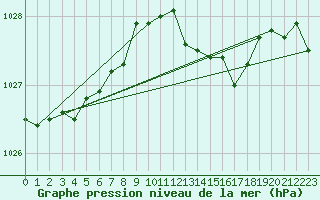 Courbe de la pression atmosphrique pour Le Bourget (93)