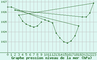 Courbe de la pression atmosphrique pour Aniane (34)