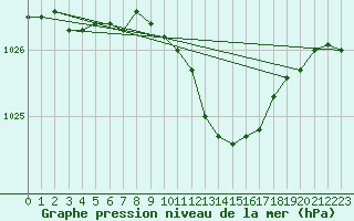 Courbe de la pression atmosphrique pour Dijon / Longvic (21)