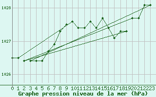 Courbe de la pression atmosphrique pour Dunkeswell Aerodrome