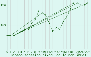 Courbe de la pression atmosphrique pour Tannas