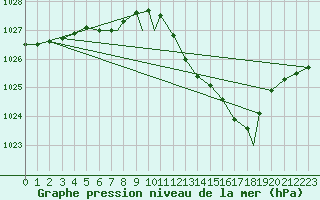 Courbe de la pression atmosphrique pour Waddington