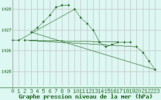 Courbe de la pression atmosphrique pour Parnu