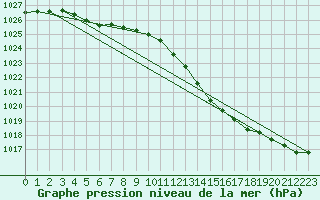 Courbe de la pression atmosphrique pour Bridel (Lu)