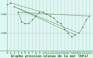 Courbe de la pression atmosphrique pour Anvers (Be)