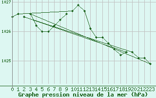 Courbe de la pression atmosphrique pour Le Havre - Octeville (76)