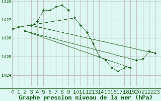 Courbe de la pression atmosphrique pour Chiriac