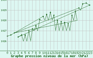 Courbe de la pression atmosphrique pour Guernesey (UK)