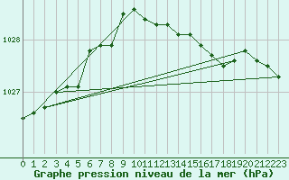 Courbe de la pression atmosphrique pour Zeebrugge