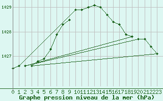 Courbe de la pression atmosphrique pour Norderney