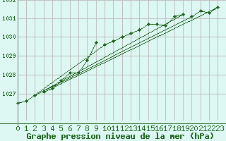 Courbe de la pression atmosphrique pour Kemi Ajos