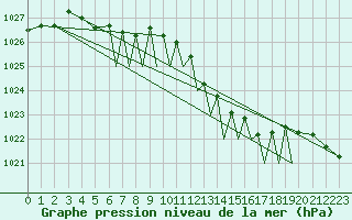 Courbe de la pression atmosphrique pour Connaught Airport