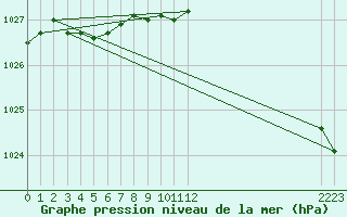 Courbe de la pression atmosphrique pour Milford Haven